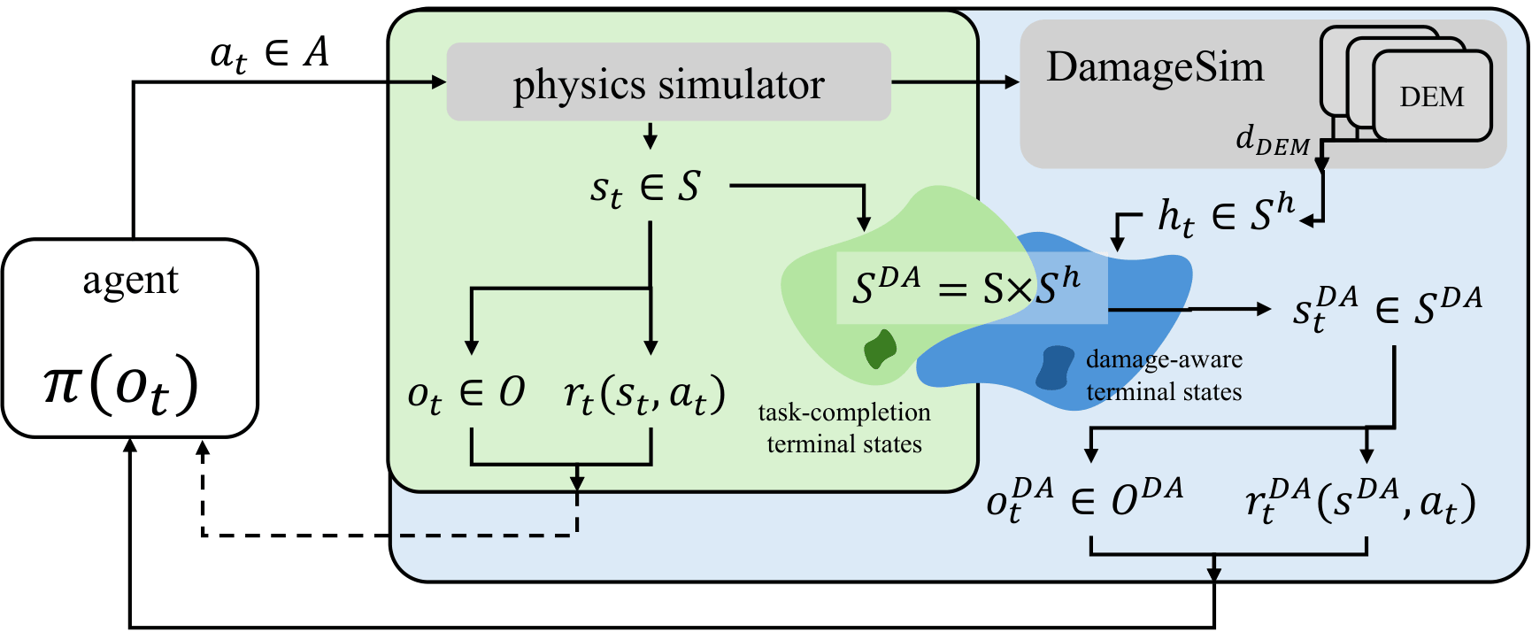 Damage-Augmented POMDP diagram
