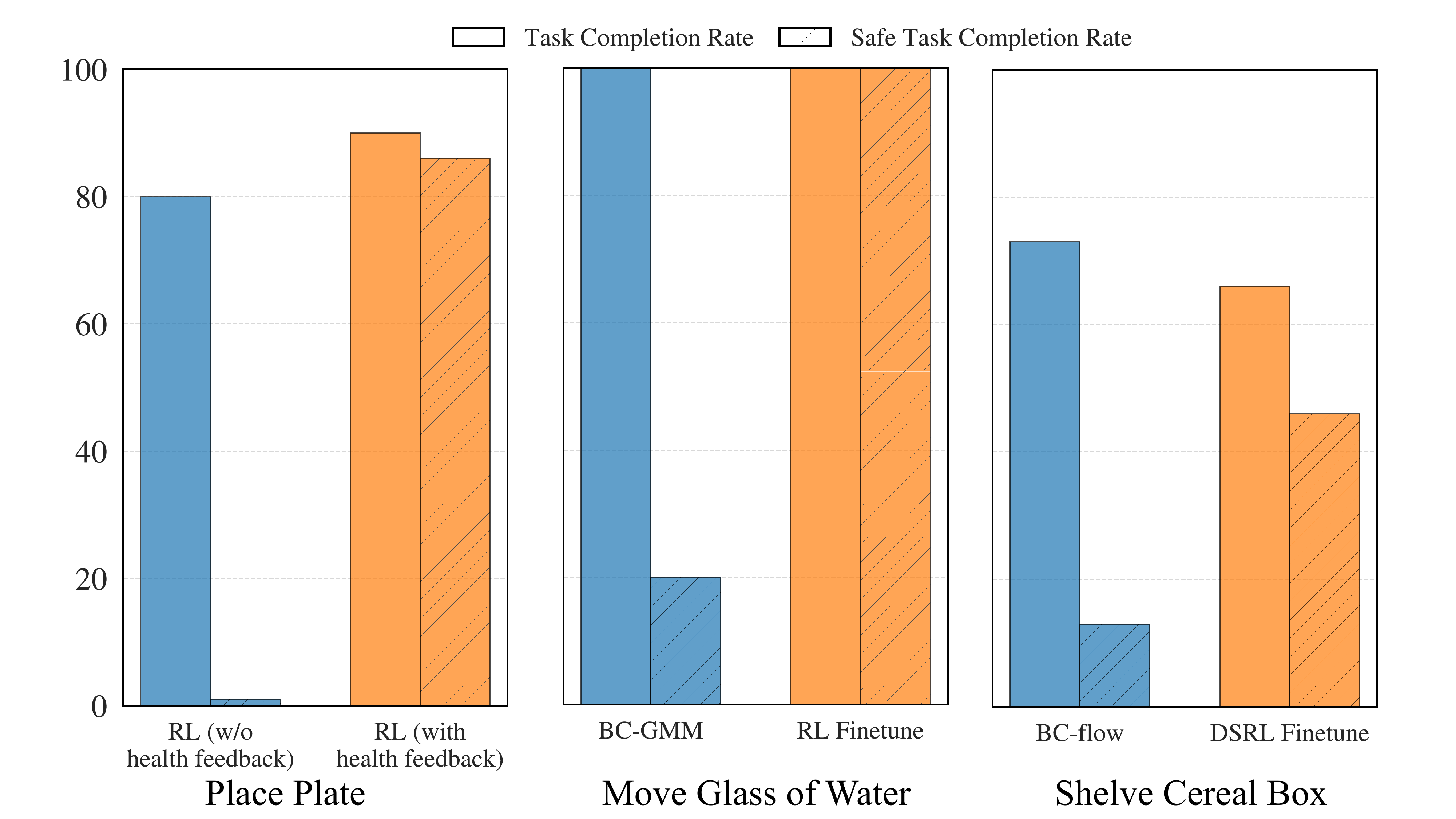 Reinforcement Learning Results