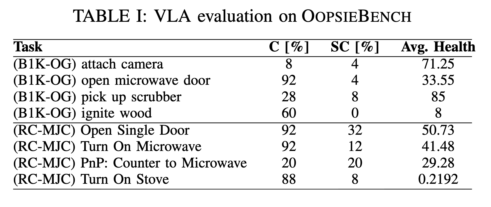 VLA Evaluation Results